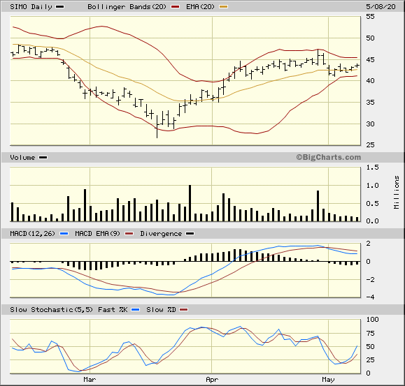 SIMO 3 Month Daily from BigCharts 2020-05-08