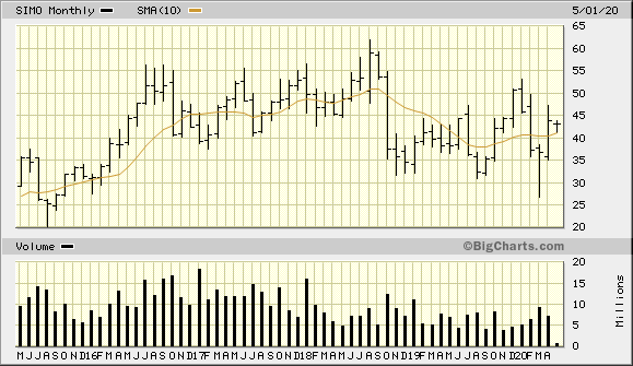 SIMO 5 Year Monthly from BigCharts 2020-05-08