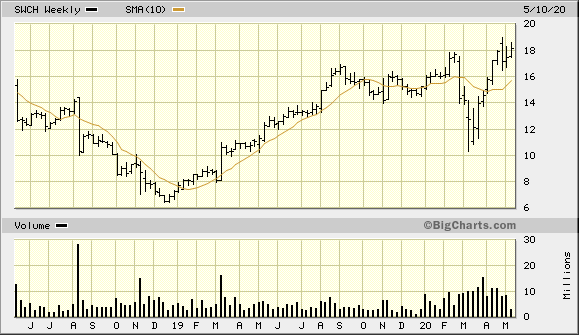 SWCH 2 Year Weekly from BigCharts 2020-05-12