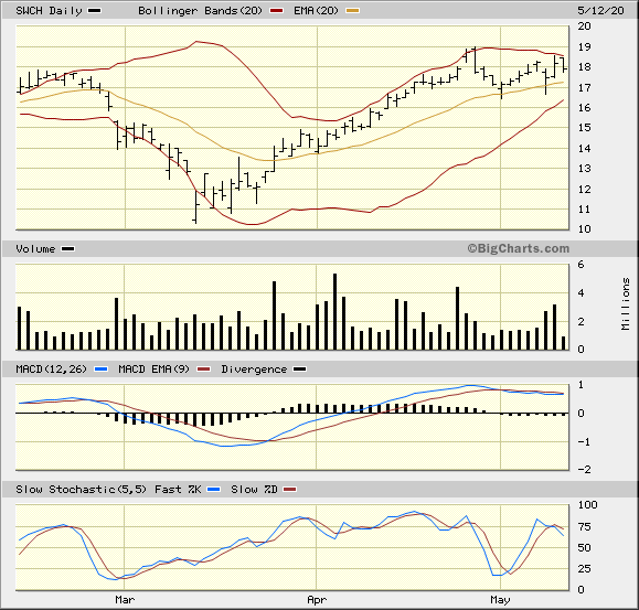 SWCH 3 Month Daily from BigCharts 2020-05-12
