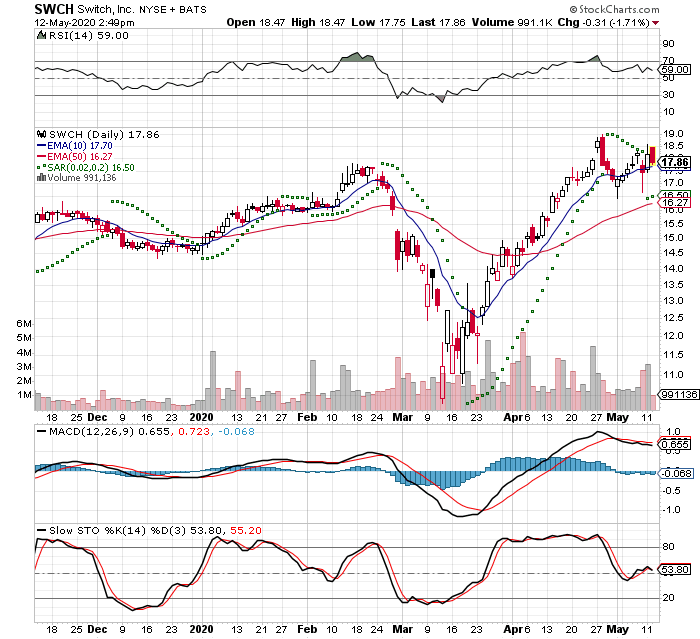 SWCH 3 Month Daily from StockCharts 2020-05-12