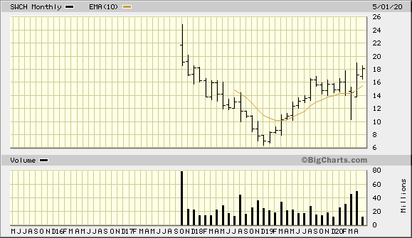 SWCH 5 Year Monthly from BigCharts 2020-05-12