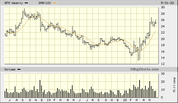 SFM 2 Year Weekly from BigCharts 2020-06-05