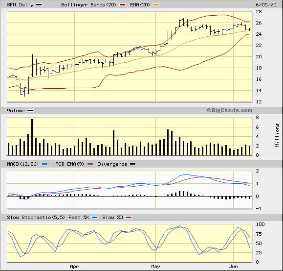 SFM-3-Month-Daily-from-BigCharts-2020-06-05