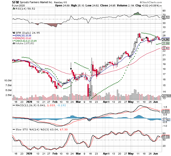 SFM 3 Month Daily from StockCharts 2020-06-05