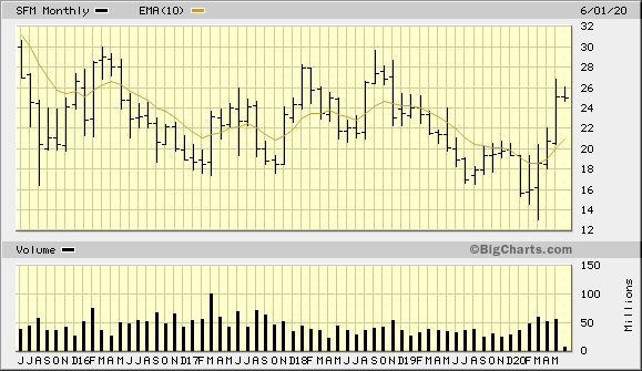 SFM-5-Year-Monthly-from-BigCharts-2020-06-05-1