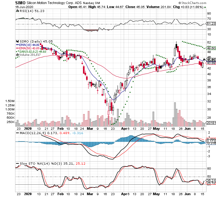 SIMO 3 Month Daily from StockCharts 2020-06-16