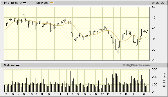 PFE 2 Year Weekly from BigCharts 2020-08-21