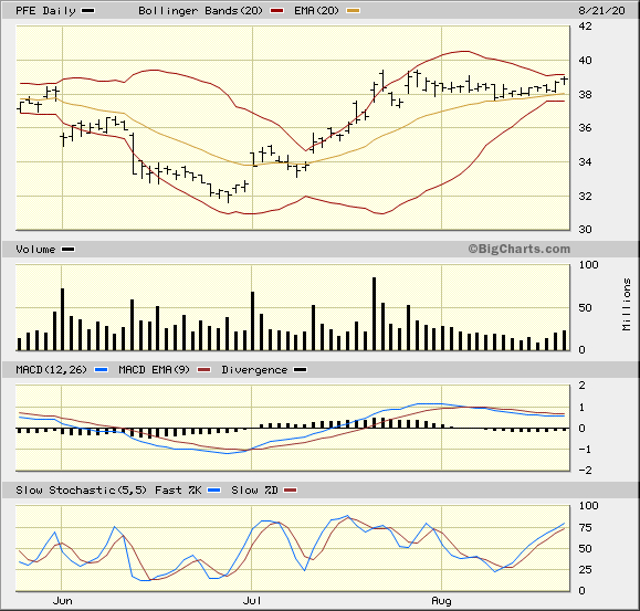 PFE 3 Month Daily from BigCharts 2020-08-21