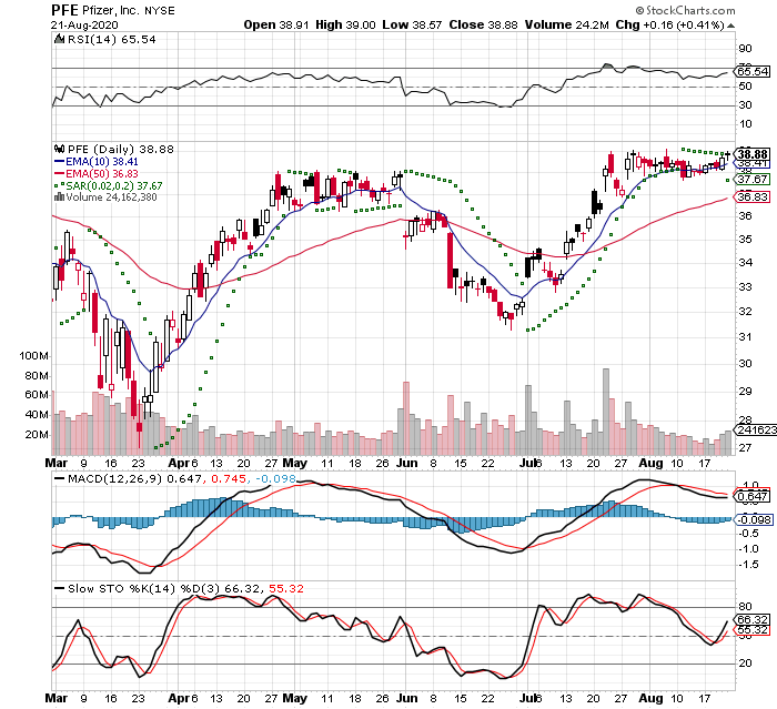 PFE 3 Month Daily from StockCharts 2020-08-21