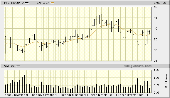 PFE 5 Year Monthly from BigCharts 2020-08-21