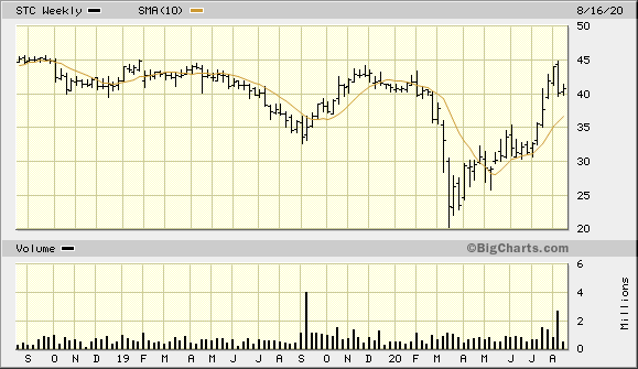 STC 2 Year Weekly from BigCharts 2020-08-18