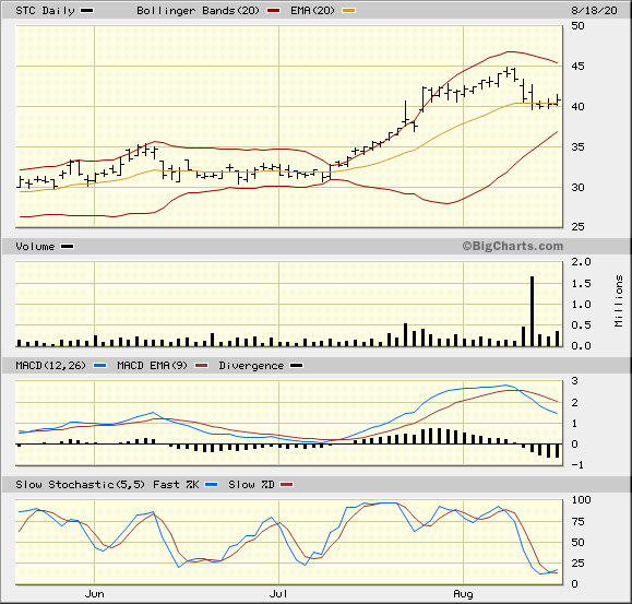STC 3 Month Daily from BigCharts 2020-08-18