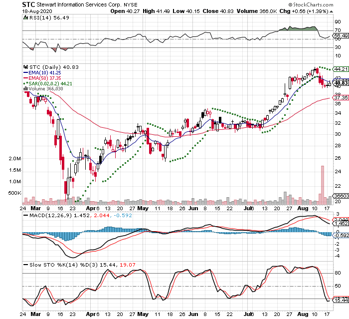 STC 3 Month Daily from StockCharts 2020-08-18