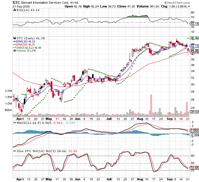 STC 3 Month Daily from StockCharts 2020-09-21