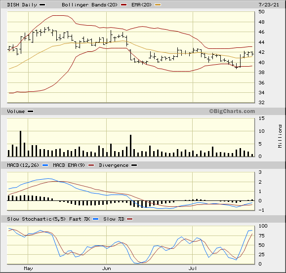 DISH 3 Month Daily from BigCharts 2021-07-23