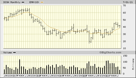 DISH 5 Year Monthly from BigCharts 2021-07-23